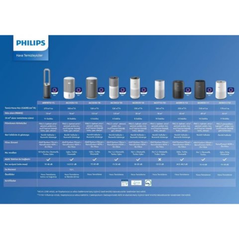 Philips AC0850/11 800i Serisi Hava Temizleyici Teşhir